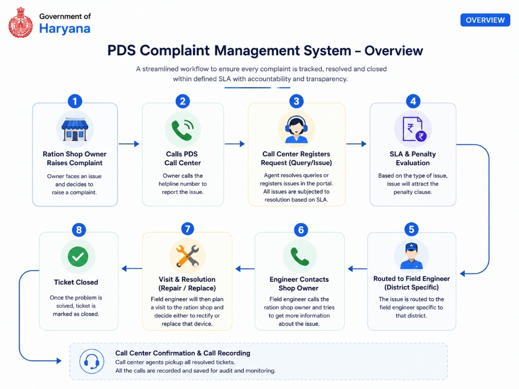 PDS Complaint Management System - 8-Step Overview Workflow